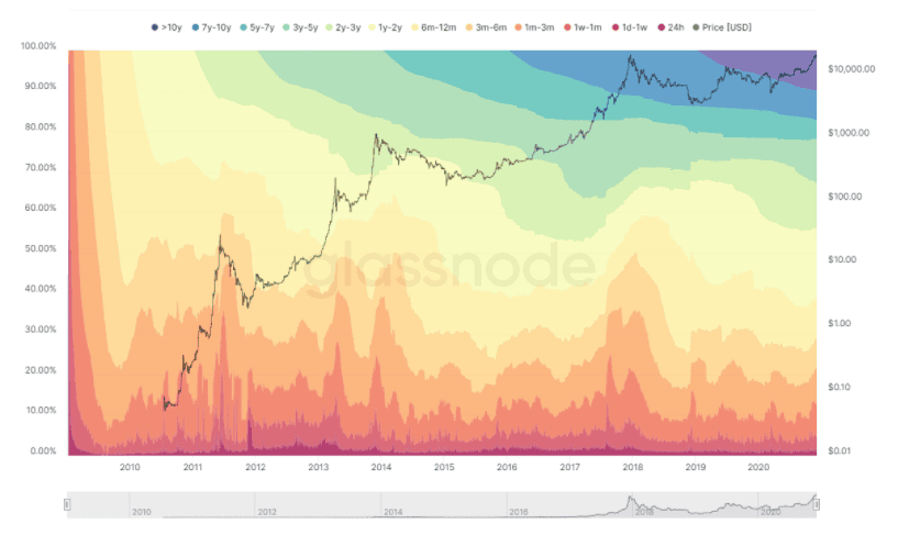 นักวิเคราะห์ On-chain กล่าวว่า Bitcoin hodler กำลังแข็งแกร่งขึ้น