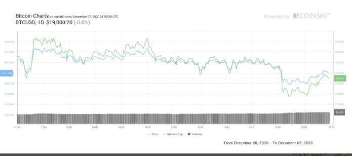 แม้กระทิงจะชำเลืองมองแนวต้าน 19,500 ดอลลาร์ แต่โวลลุ่มที่ต่ำทำให้ราคา Bitcoin ยังคง Sideways
