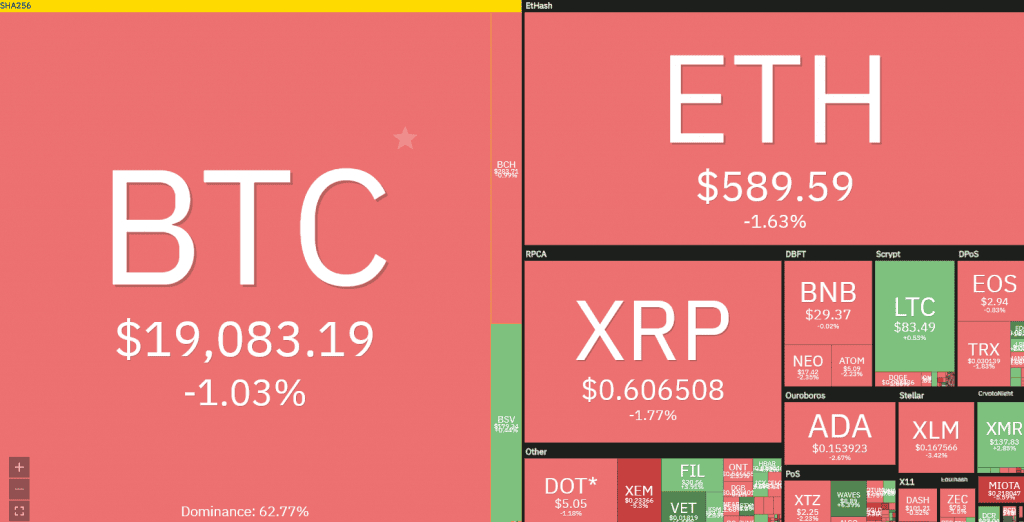 แม้กระทิงจะชำเลืองมองแนวต้าน 19,500 ดอลลาร์ แต่โวลลุ่มที่ต่ำทำให้ราคา Bitcoin ยังคง Sideways
