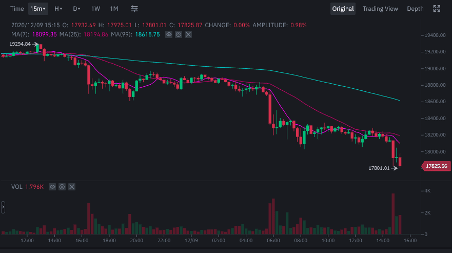 Bitcoin ร่วงกว่า 7% สู่ระดับต่ำสุดถึง 17,600 USD
