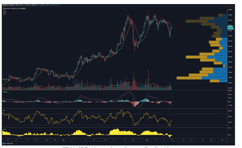 Ethereum ตั้งเป้าการฟื้นไว้ที่ 590 ดอลลาร์ หลังจากนักลงทุน "buy the dip" อย่างจริงจัง