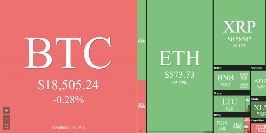 Ethereum ตั้งเป้าการฟื้นไว้ที่ 590 ดอลลาร์ หลังจากนักลงทุน "buy the dip" อย่างจริงจัง