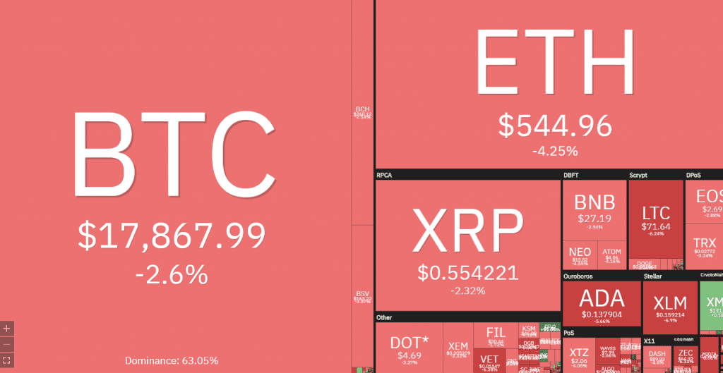 Bitcoin ร่วงต่ำกว่า 18,000 ดอลลาร์อีกครั้ง เนื่องจากแรงกดดันในการขายเพิ่มขึ้น