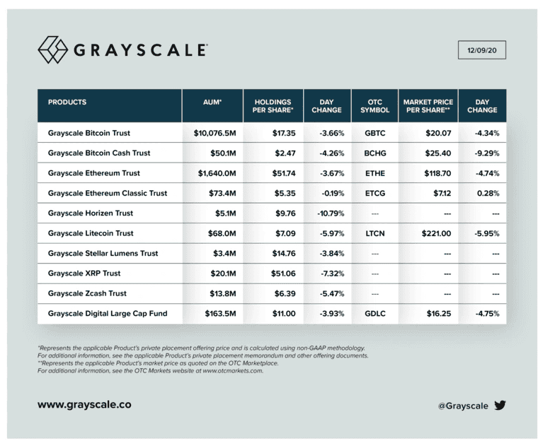 Grayscale กวาดซื้อ Ethereumไป 131,455 ETH มูลค่า 2 พันล้านบาท บ่งบอกถึงความสนใจของสถาบันที่ท่วมท้น