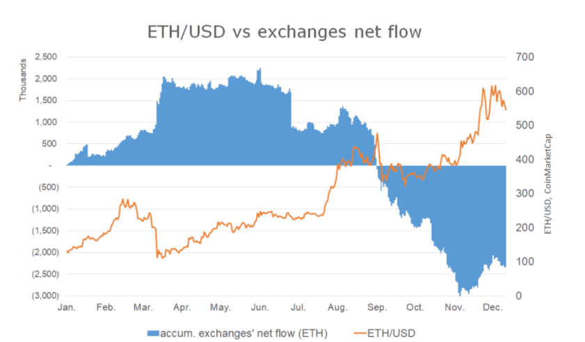 5 สัญญาณที่บอกว่า Ethereum พร้อมจะทำสถิติราคาสูงสุดใหม่ในปี 2020 แล้ว
