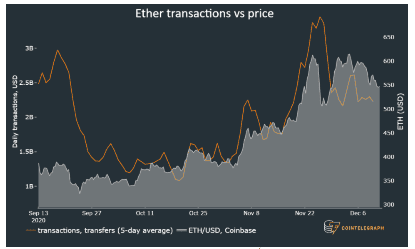 5 สัญญาณที่บอกว่า Ethereum พร้อมจะทำสถิติราคาสูงสุดใหม่ในปี 2020 แล้ว