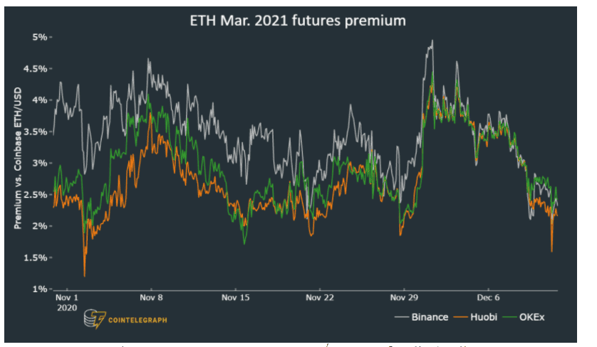 5 สัญญาณที่บอกว่า Ethereum พร้อมจะทำสถิติราคาสูงสุดใหม่ในปี 2020 แล้ว
