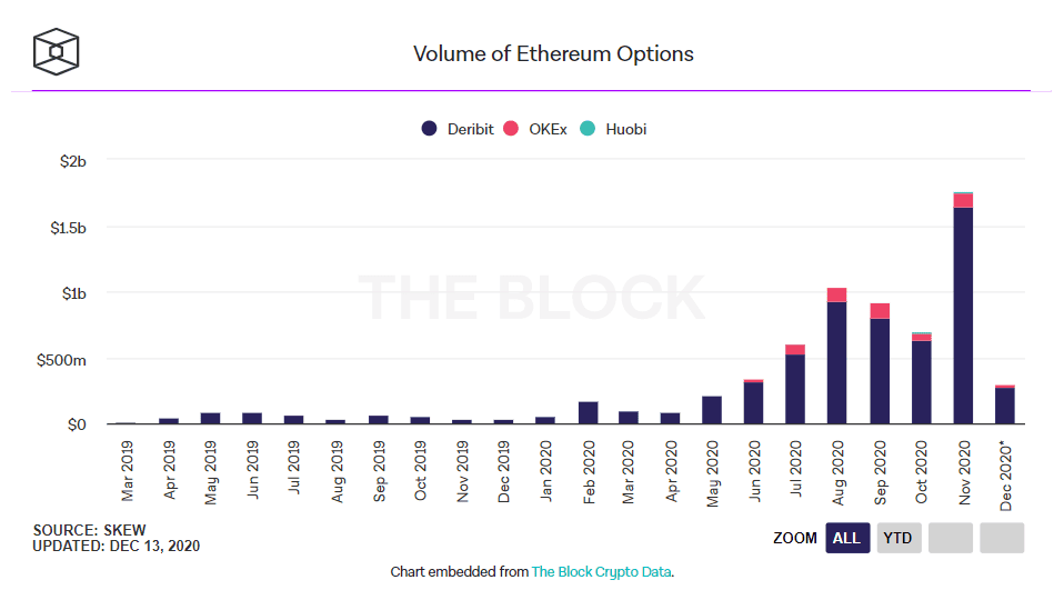 ปริมาณโวลลุ่มของ Ethereum option เพิ่มขึ้นในเดือนพฤศจิกายนแตะ 1.76 พันล้านดอลลาร์