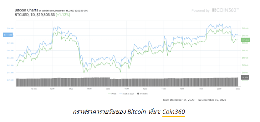 กระทิงเริ่ม "buy the dip" อีกครั้งหลังจากราคา Bitcoin ลดลงที่ระดับแนวต้านสำคัญ