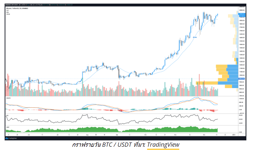 กระทิงเริ่ม "buy the dip" อีกครั้งหลังจากราคา Bitcoin ลดลงที่ระดับแนวต้านสำคัญ