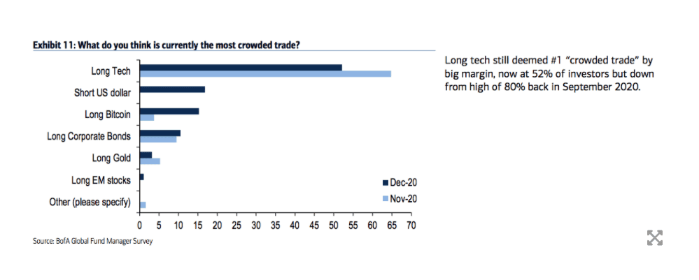 "Long bitcoin, Short dollar" ตามการสำรวจผู้จัดการกองทุนของ Bank of America