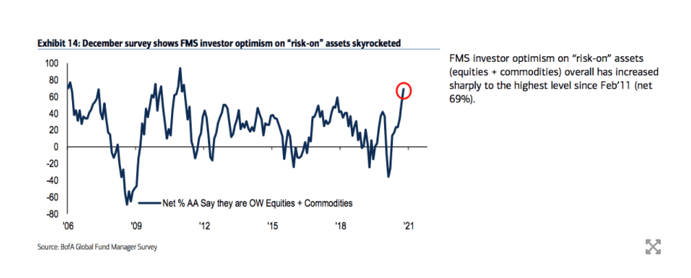 "Long bitcoin, Short dollar" ตามการสำรวจผู้จัดการกองทุนของ Bank of America