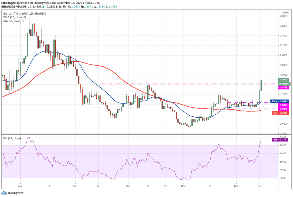 โทเค็น DeFi ราคาเพิ่มขึ้น  ในขณะที่กระทิง Bitcoin พยายามพลิก 