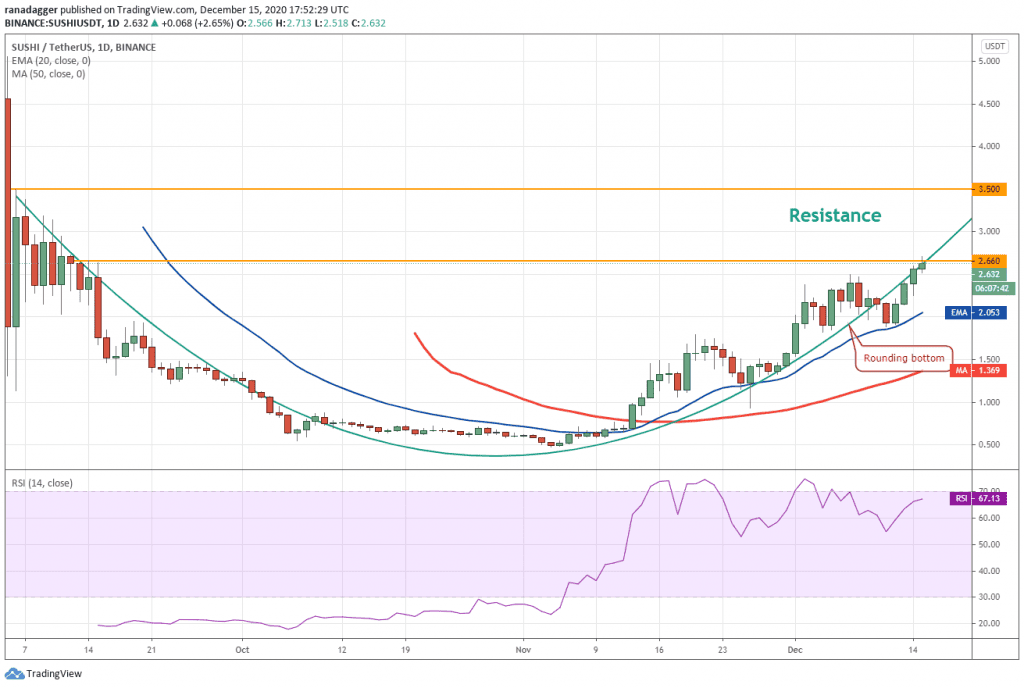 โทเค็น DeFi ราคาเพิ่มขึ้น  ในขณะที่กระทิง Bitcoin พยายามพลิก 