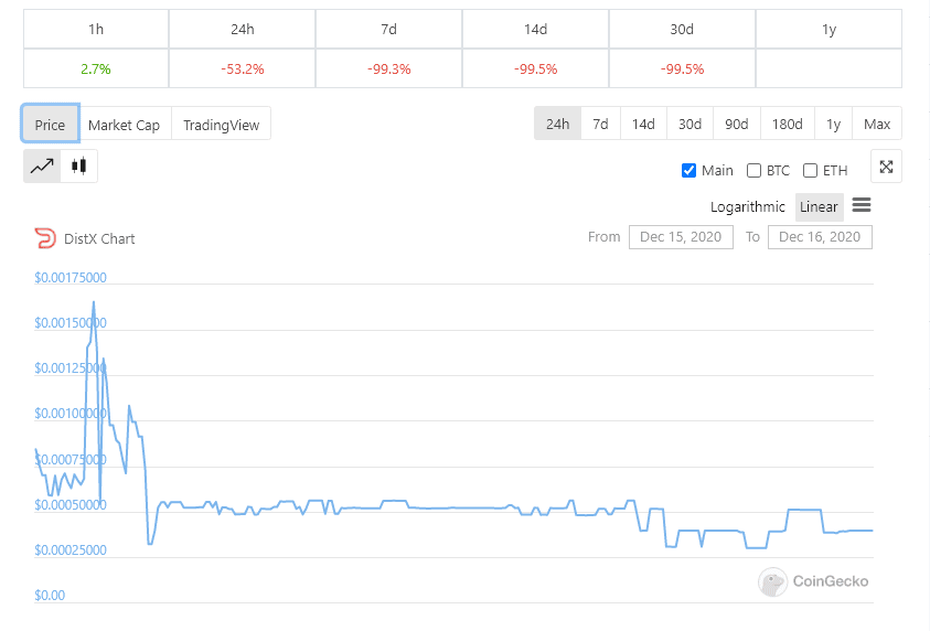 Exit scam?? ผู้ก่อตั้ง "DistX"  โครงการ DeFi  ถอนตัว ราคาโทเค็นลดลงเหลือ 0