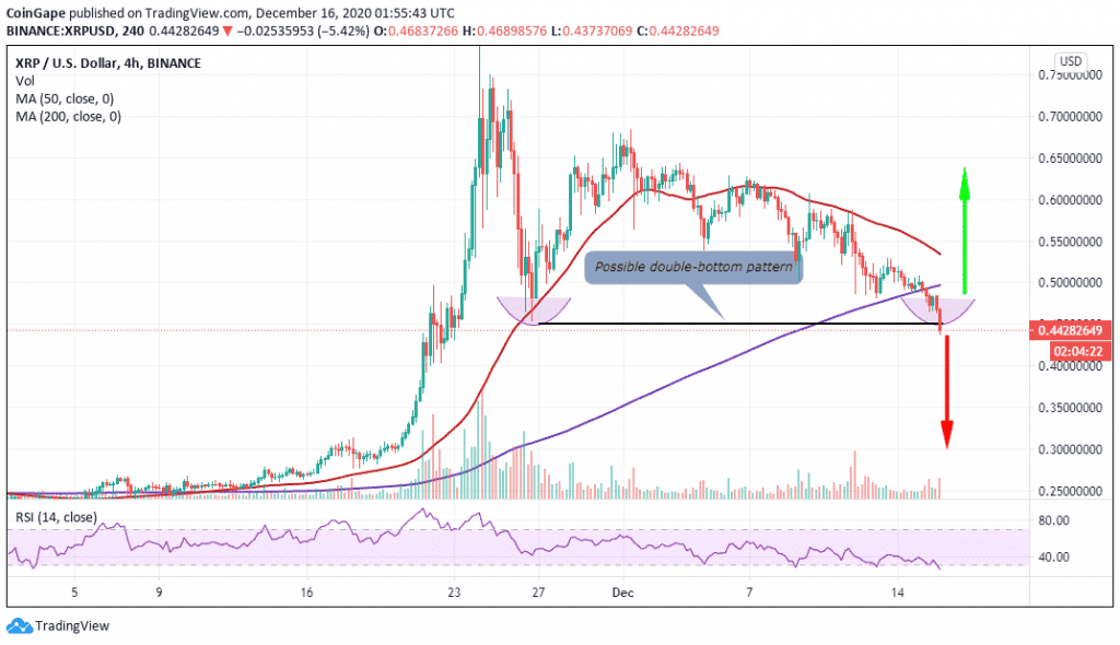 แรงขาย XRP ยังคงเพิ่มขึ้นอย่างต่อเนื่อง โดยลดลงกว่า 8.4% เหลือ $0.44