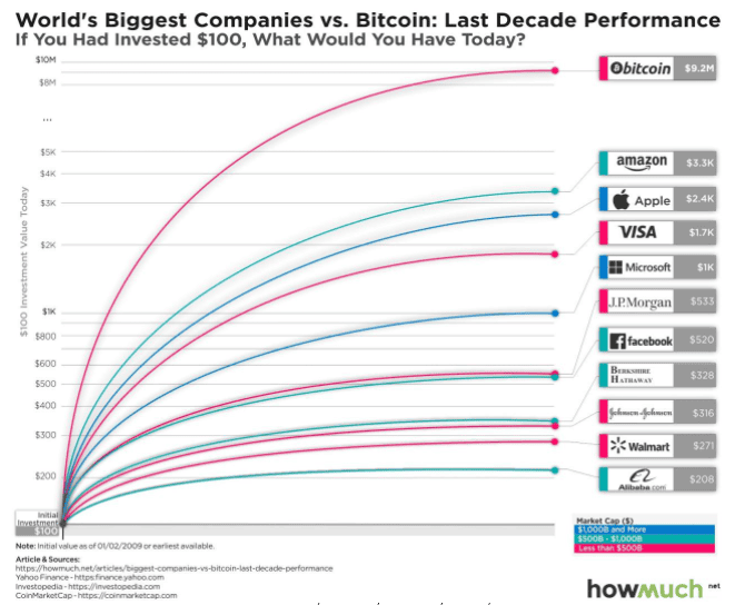 "Bitcoin เพิ่มขึ้นเฉลี่ย 200% ต่อปี และมันกำลังจะกลืนกินโลก" - Raoul Pal  กล่าว