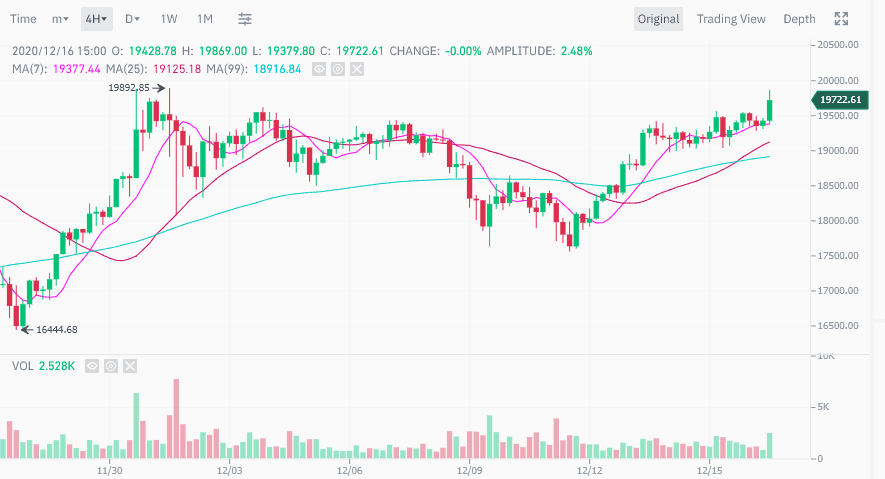 Bitcoin แตะระดับสูงสุดในเดือนธันวาคม  ลุ้นจะผ่านแนวต้าน 20,000 ดอลลาร์ หรือไม่