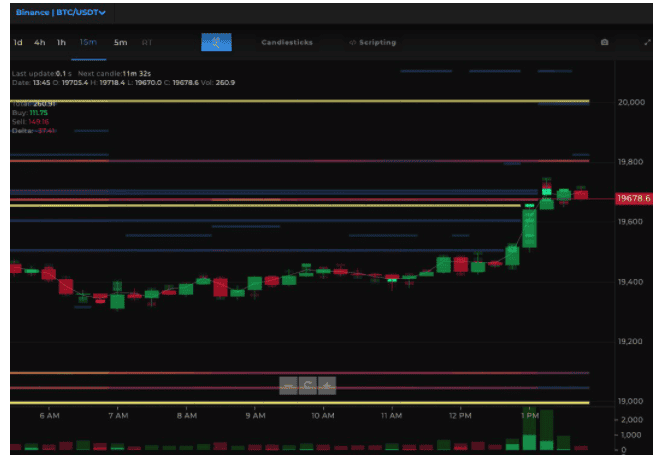 Bitcoin แตะระดับสูงสุดในเดือนธันวาคม  ลุ้นจะผ่านแนวต้าน 20,000 ดอลลาร์ หรือไม่