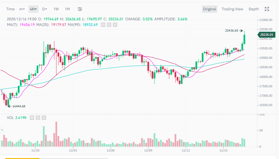 ข่าวด่วน!!! ราคา Bitcoin พุ่งทะลุ 20,000 ดอลลาร์ เป็นครั้งแรกในประวัติศาสตร์