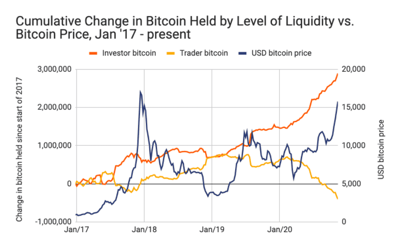 Bitcoin ทุบสถิติสูงสุดในประวัติศาสตร์เหนือ $21,500