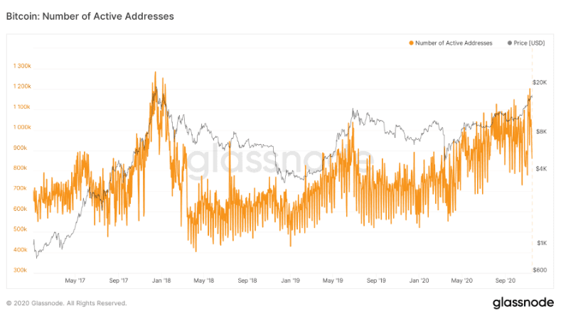 Bitcoin ทุบสถิติสูงสุดในประวัติศาสตร์เหนือ $21,500