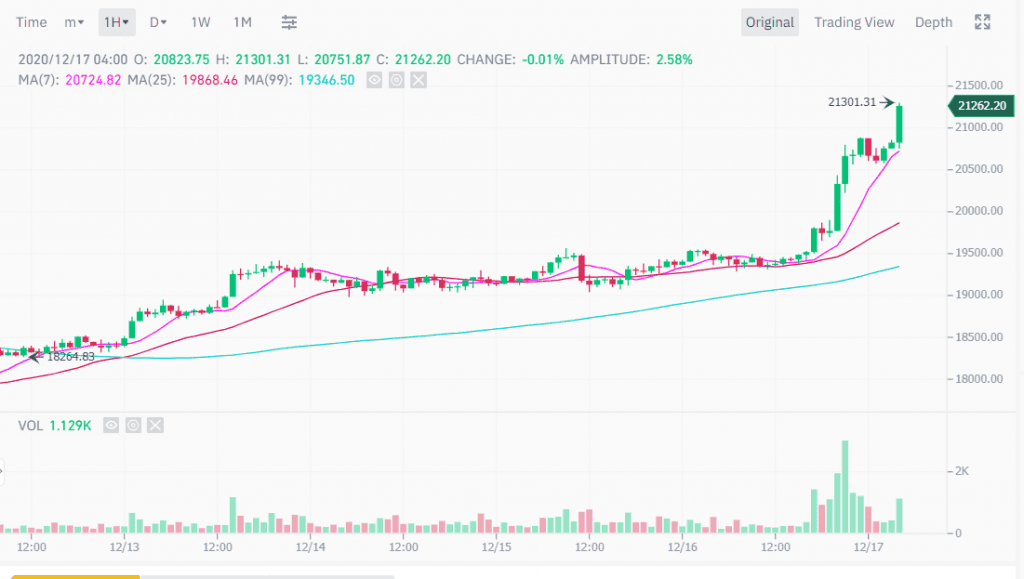 Bitcoin ทุบสถิติสูงสุดในประวัติศาสตร์เหนือ $21,500