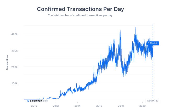 ปัจจัยพื้นฐานของ Bitcoin ในตลาดกระทิง 2020 เปลี่ยนไปจากปี 2017 อย่างไรบ้าง