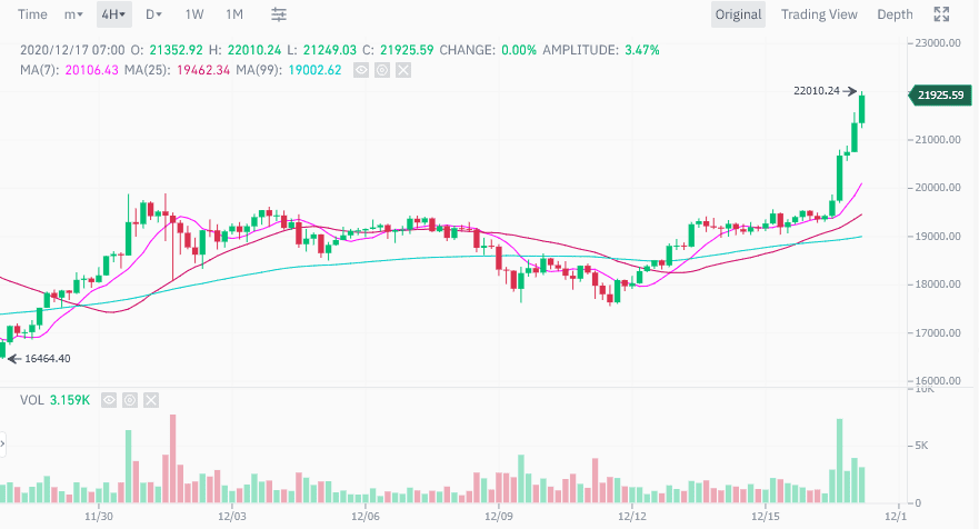 Bitcoin แรงไม่หยุด แตะระดับ $22,000 ไปแล้ว