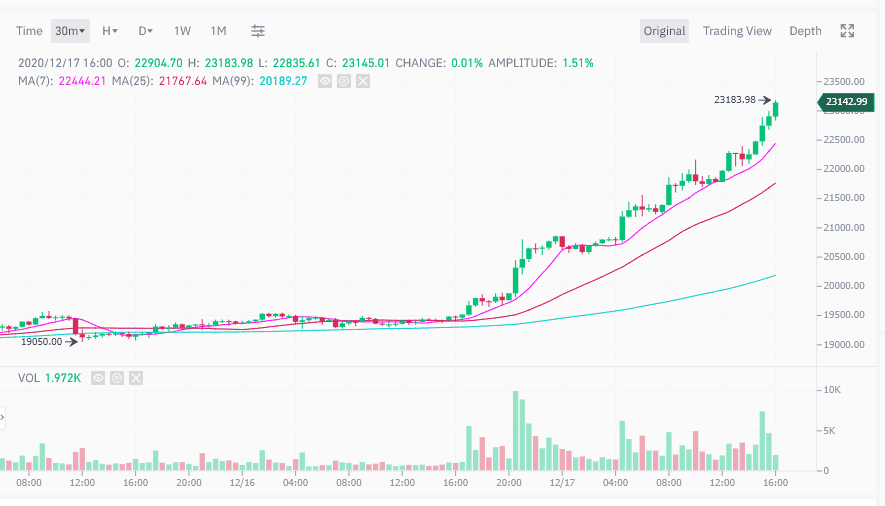 Bitcoin พุ่งถึง $23,000  และ "วิกฤตสภาพคล่องที่กำลังจะมาเยือน”