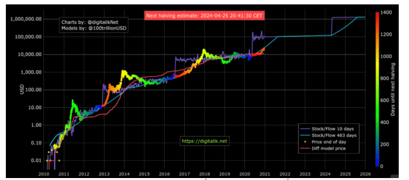 Bitcoin ยังเคลื่อนไหวตามการคาดการณ์ราคาของ S2F model