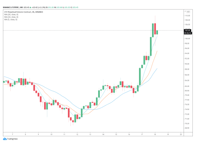 Litecoin, Dogecoin และ altcoin อีกหลายตัว ราคาเพิ่มขึ้นในช่วงที่ Bitcoin แตะ 23.8K ดอลลาร์