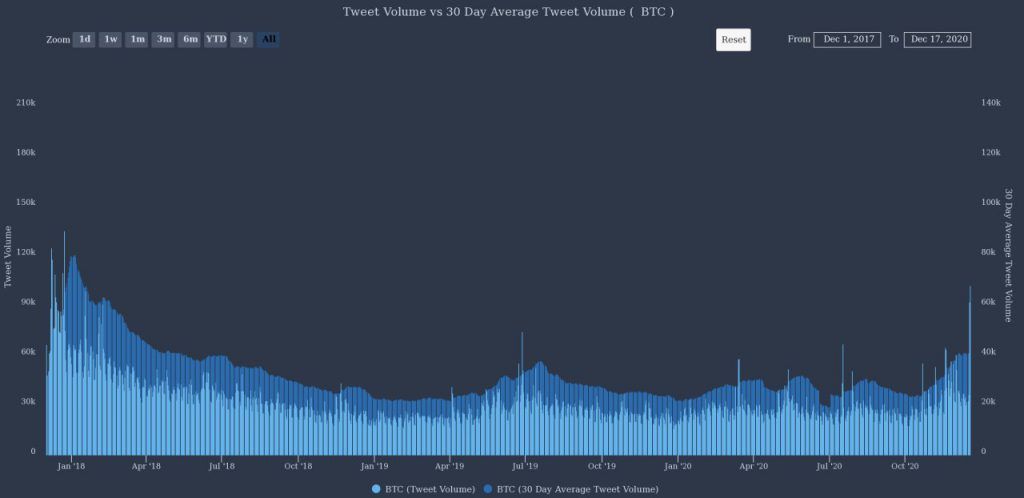 Bitcoin ทำลายสถิติสูงสุดตลอดกาล ทั้ง ๆ ที่ผู้ซื้อรายย่อยหน้าใหม่ยังไม่เข้ามา