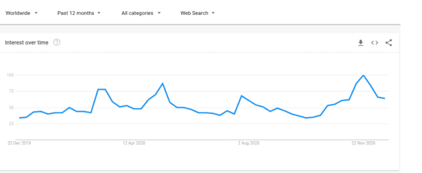 Bitcoin ทำลายสถิติสูงสุดตลอดกาล ทั้ง ๆ ที่ผู้ซื้อรายย่อยหน้าใหม่ยังไม่เข้ามา