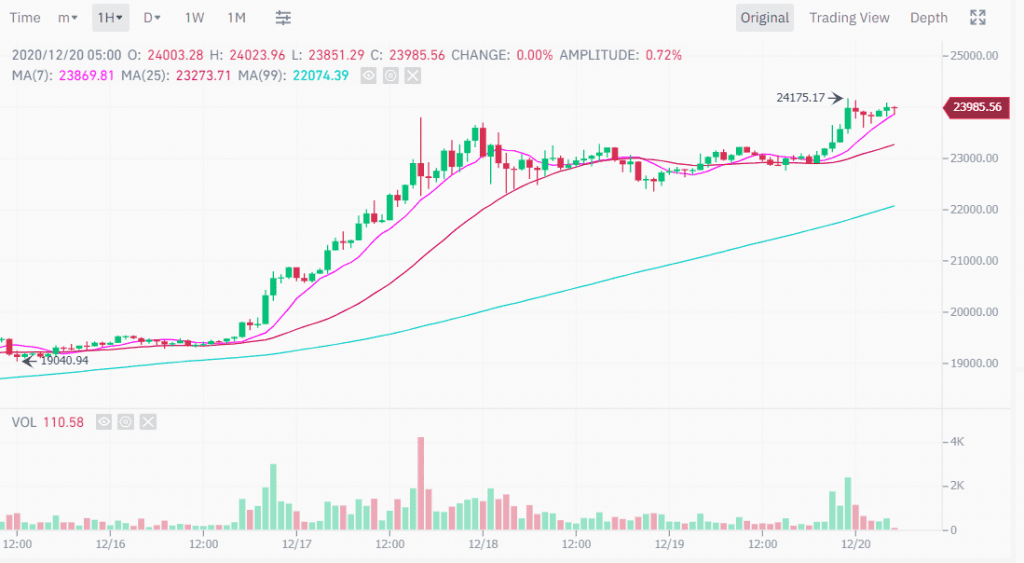 Bitcoin พุ่งสูงถึง 24,210 ดอลลาร์ ทำสถิติสูงสุดตลอดกาลอีกครั้งในช่วงสุดสัปดาห์