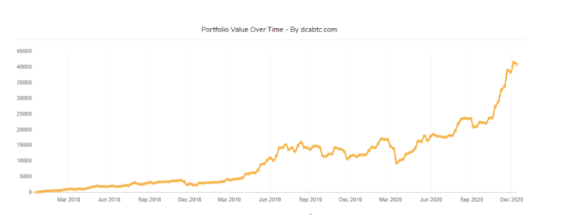 การลงทุนแบบ DCA พิสูจน์แล้วว่ายังไม่สายเกินไปที่จะซื้อ Bitcoin ตอนนี้