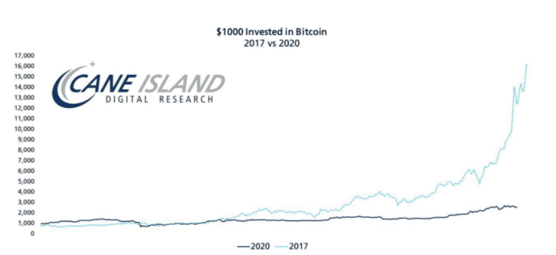 การลงทุนแบบ DCA พิสูจน์แล้วว่ายังไม่สายเกินไปที่จะซื้อ Bitcoin ตอนนี้