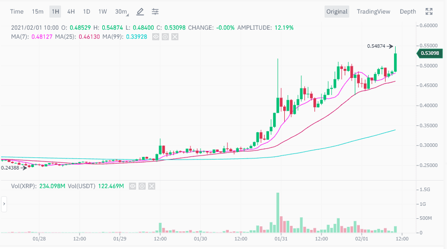 ราคาของ XRP พุ่งสูงขึ้น +40% ตามการบอกของกลุ่ม "Pump and dump" ใน Telegram