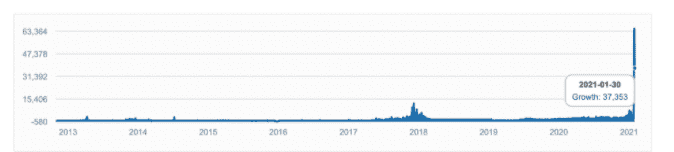 Bitcoin subreddit มีผู้ติดตามถึง 2 ล้านคนแล้ว จากความสนใจใน GameStop