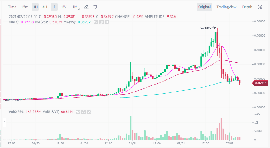 การปั้มราคา XRP ดูเหมือนจะล้มเหลว เนื่องจากราคาลดลง 40% จากจุดสูงสุด