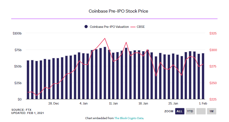 Coinbase ประกาศเลือกตลาดหลักทรัพย์ Nasdaq ในการเข้าจดทะเบียนผ่านทาง Direct listing