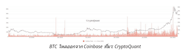 CryptoQuant CEO กล่าวว่าการไหลออกของ Bitcoin บน Coinbase ถือเป็น 'สัญญาณขาขึ้น'