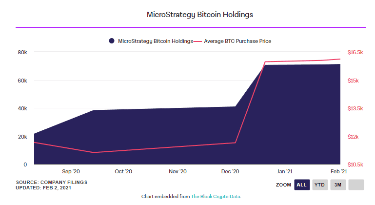 MicroStrategy ซื้อ Bitcoin เพิ่มอีก มูลค่า 300 ล้านบาท