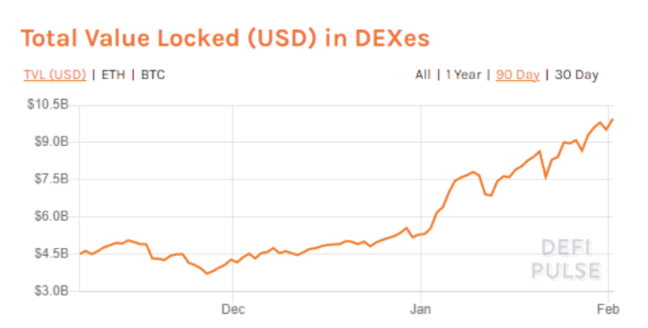 ปริมาณโวลลุ่มเว็บเทรด Decentralized เพิ่มขึ้นแตะระดับสูงสุดในเดือนมกราคม นำโดย Uniswap