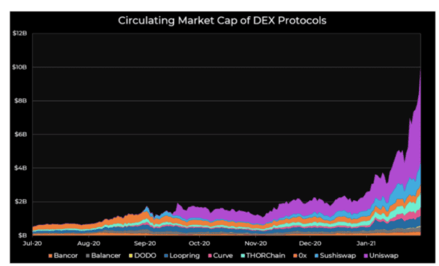 ปริมาณโวลลุ่มเว็บเทรด Decentralized เพิ่มขึ้นแตะระดับสูงสุดในเดือนมกราคม นำโดย Uniswap