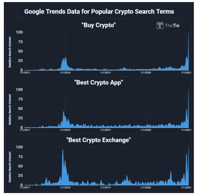 การค้นหา "Buy crypto" บน Google พุ่งสูงเป็นประวัติการณ์