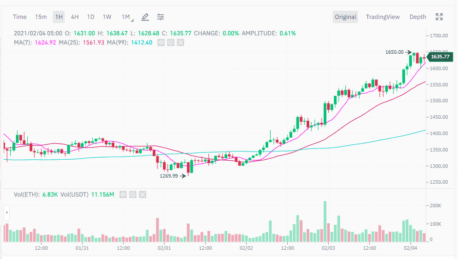 Ethereum ยังพุ่งไม่หยุด แตะระดับสูงสุดตลอดกาลใหม่อีกครั้ง