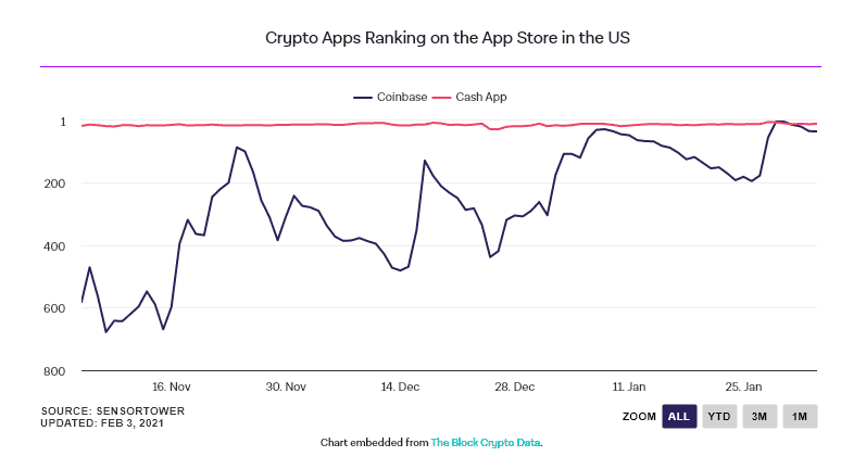 Binance , Coinbase ติดอันดับเว็บไซต์ที่มีผู้เยี่ยมชมมากที่สุด 1,000 อันดับแรกของโลก