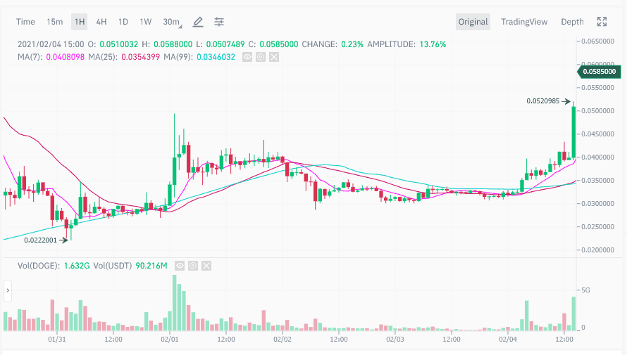 Dogecoin (DOGE) ราคาพุ่ง 60% หลังจาก อีลอน มัสก์ ทวีตถึงอีกครั้ง