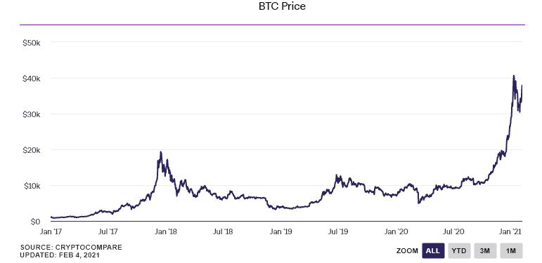 Elon Musk ลบ #bitcoin ออกจากประวัติ Twitter แล้ว